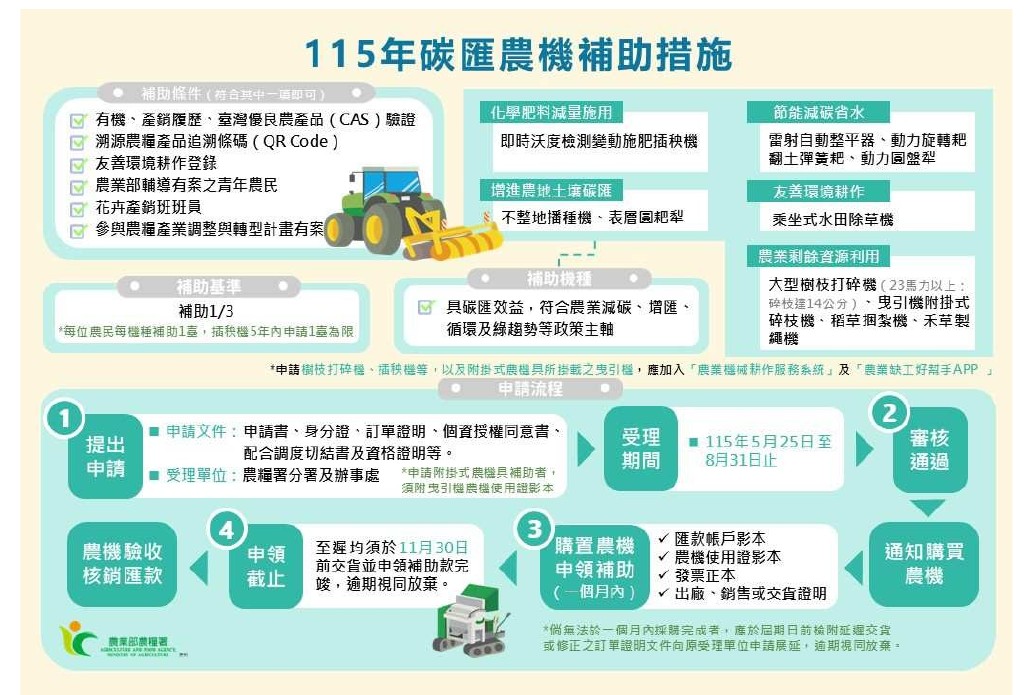 碳匯農機補助措施圖卡。（圖／農糧署南區分署提供）