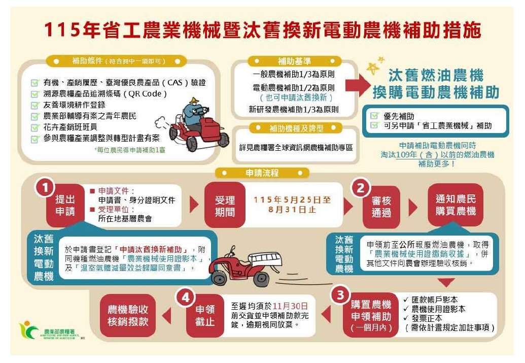汰舊換新電動農機補助措施圖卡。（圖／農糧署南區分署提供）