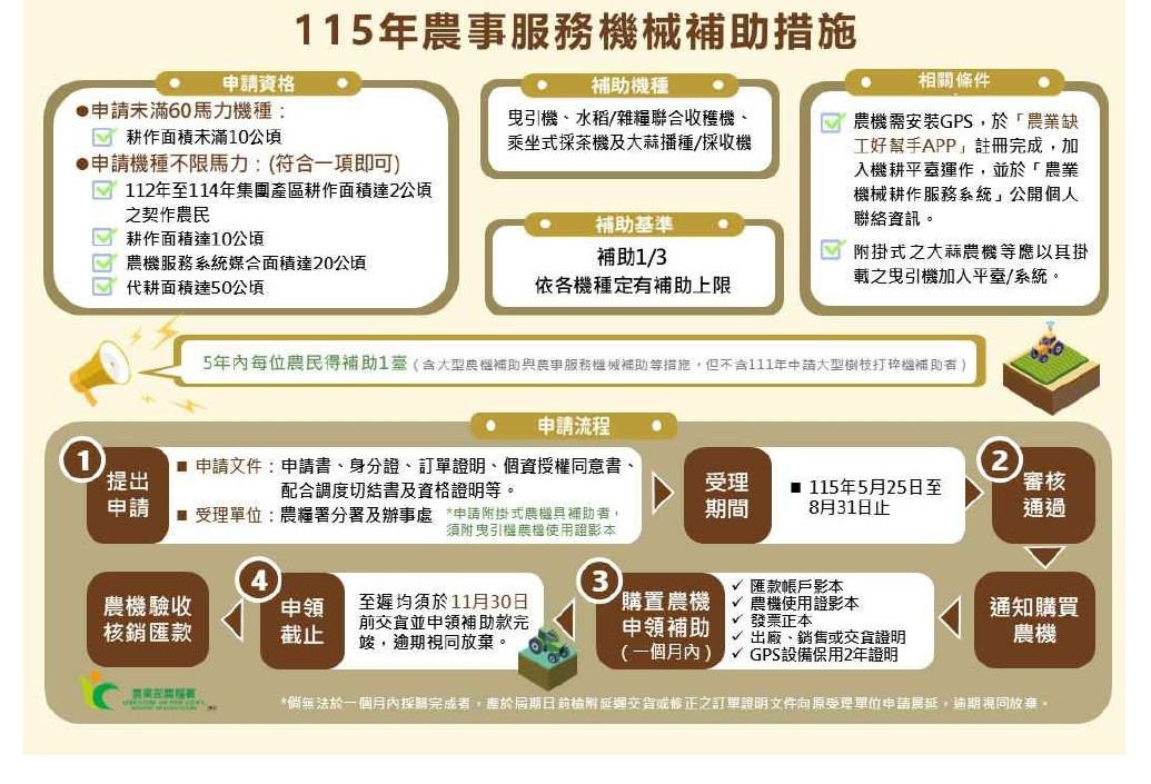 農事服務機械補助措施圖卡。（圖／農糧署南區分署提供）